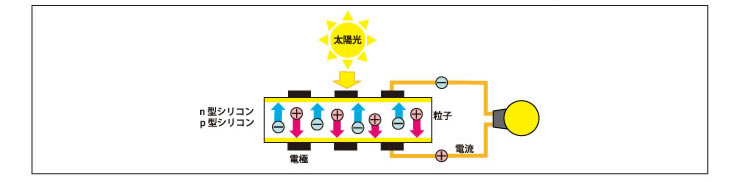 光を電気に換えるしくみ