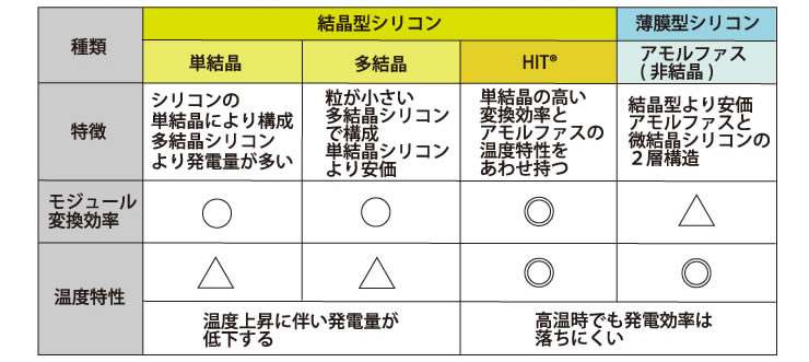 「結晶型」と「薄膜型」効率が良いのは？