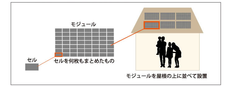 太陽電池モジュールを屋根に設置