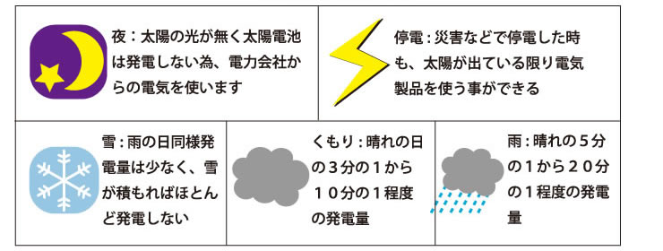 天気による発電量