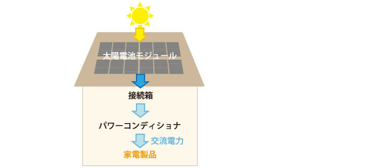 特別な操作のいらない自動運転