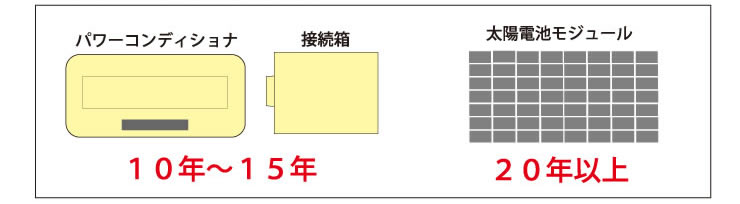 <p>太陽光発電の寿命</p>
